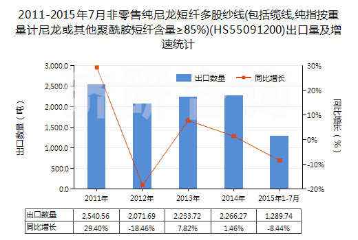 2011-2015年7月非零售純尼龍短纖多股紗線(包括纜線,純指按重量計(jì)尼龍或其他聚酰胺短纖含量≥85%)(HS55091200)出口量及增速統(tǒng)計(jì) 2011-2015年7月非零售純尼龍短纖多股紗線(包括纜線,純指按重量計(jì)尼龍或其他聚酰胺短纖含量≥85%)(HS55091200)出口量及增速統(tǒng)計(jì)